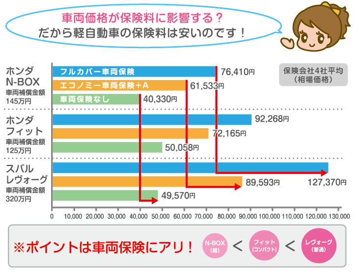 20 の 歳 保険 自動車